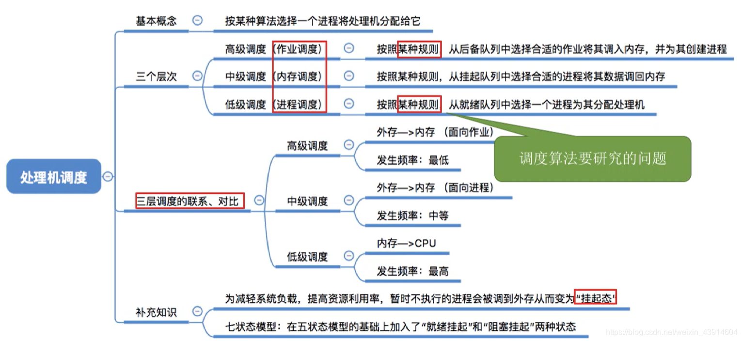 处理机